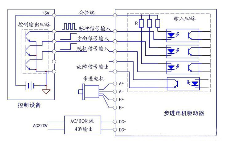 伺服電機驅動器與步進電機驅動器之間的區別